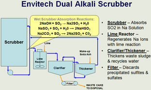 dual alkali scrubber dual alkali scrubber