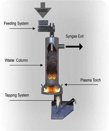 Plasma Gasification Melting
