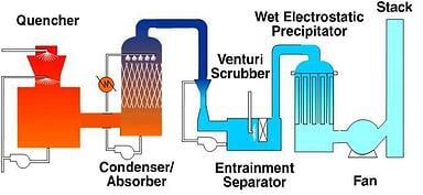 air pollution control products