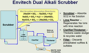 dual alkali scrubber