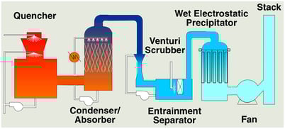 Env wet scrubber arrangement