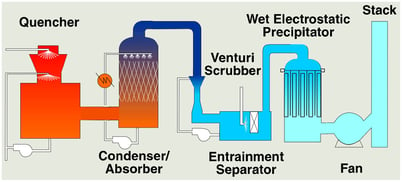 Env wet scrubber arrangement