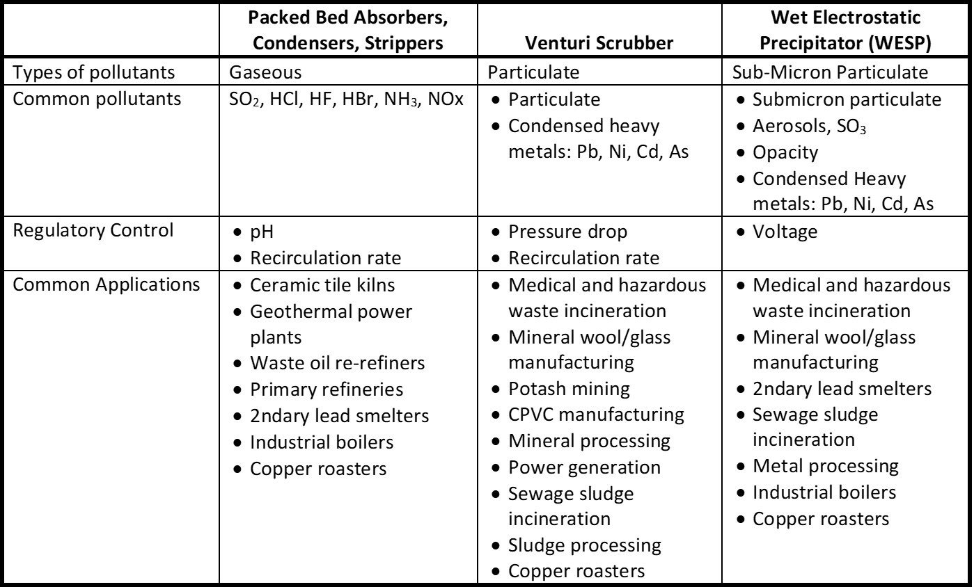 Env wet scrubber technologies