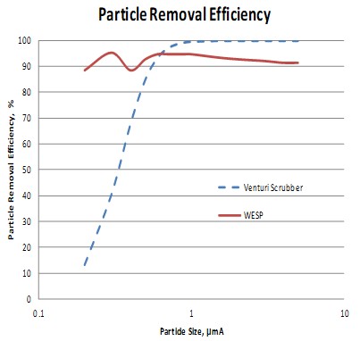 Envitech WESP Venturi Performance