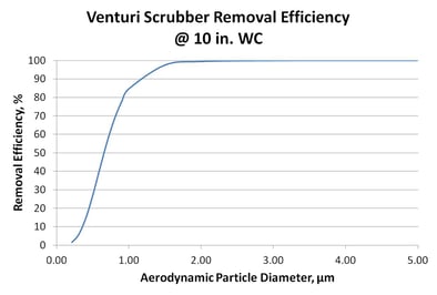 Envitech_10_in_Venturi_curve.jpg