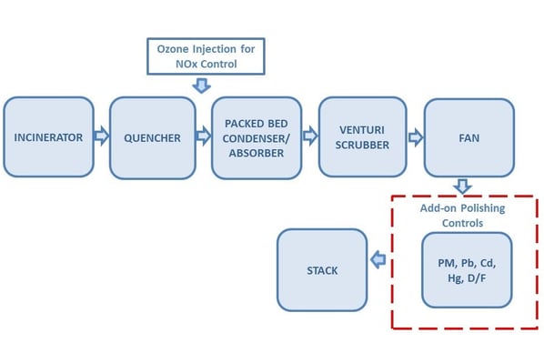 Med waste scrubber PFD