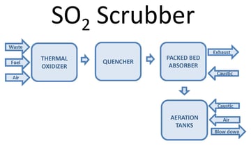 SO2 Scrubber Oxidation PFD