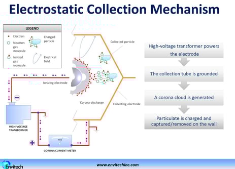 WESP Collection Mechanism