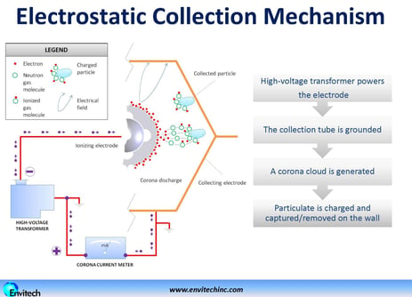 4-Stage Electrostatic Precipitator Air Purifier