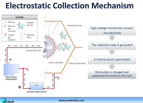 WESP Collection Mechanism